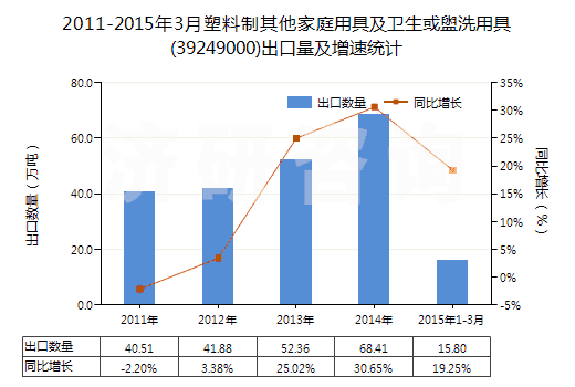 2011-2015年3月塑料制其他家庭用具及衛(wèi)生或盥洗用具(39249000)出口量及增速統(tǒng)計